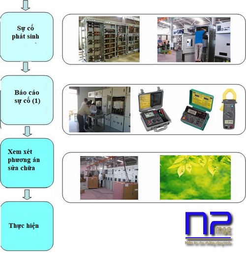 Quy trình kiểm soát máy móc thiết bị