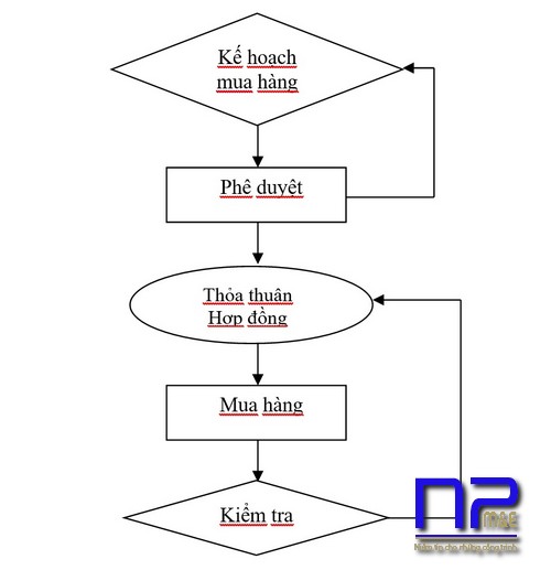 Quy trình mua vật tư